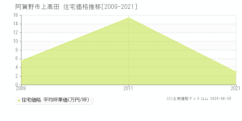 阿賀野市上高田の住宅価格推移グラフ 