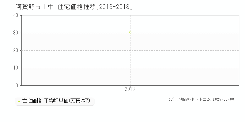 上中(阿賀野市)の住宅価格推移グラフ(坪単価)[2013-2013年]