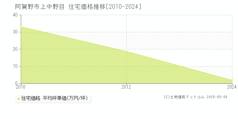 上中野目(阿賀野市)の住宅価格推移グラフ(坪単価)[2010-2024年]