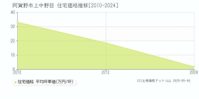 阿賀野市上中野目の住宅価格推移グラフ 