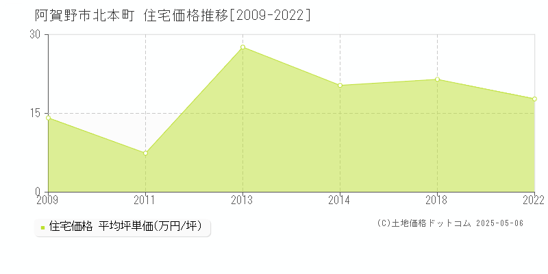 北本町(阿賀野市)の住宅価格推移グラフ(坪単価)[2009-2022年]