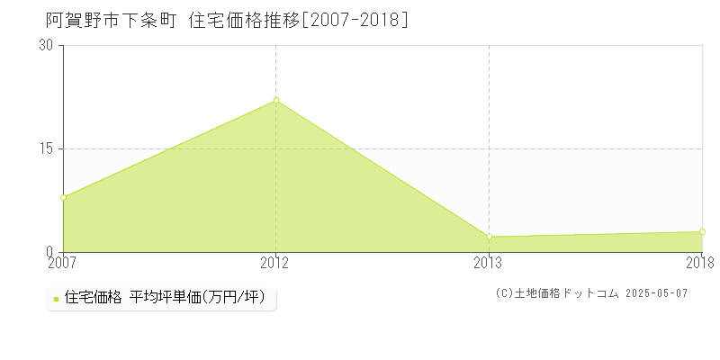 下条町(阿賀野市)の住宅価格推移グラフ(坪単価)[2007-2018年]