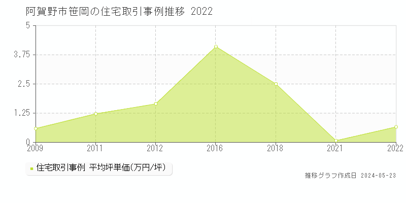 阿賀野市笹岡の住宅価格推移グラフ 