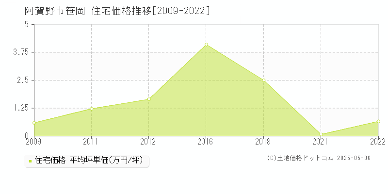 笹岡(阿賀野市)の住宅価格推移グラフ(坪単価)[2009-2022年]