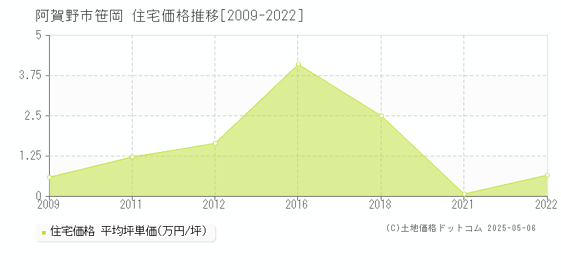 阿賀野市笹岡の住宅価格推移グラフ 