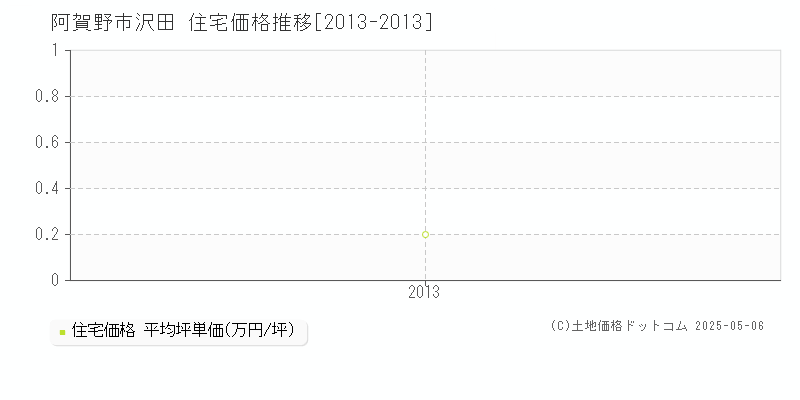 沢田(阿賀野市)の住宅価格推移グラフ(坪単価)[2013-2013年]