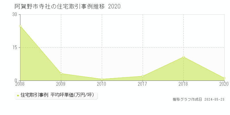 阿賀野市寺社の住宅価格推移グラフ 