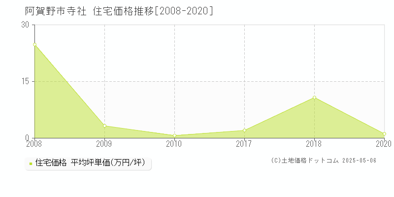 寺社(阿賀野市)の住宅価格推移グラフ(坪単価)[2008-2020年]