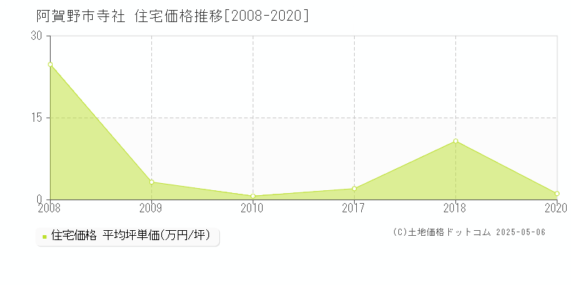 阿賀野市寺社の住宅価格推移グラフ 