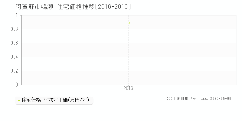 嶋瀬(阿賀野市)の住宅価格推移グラフ(坪単価)[2016-2016年]
