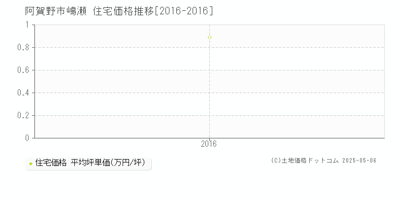 阿賀野市嶋瀬の住宅価格推移グラフ 