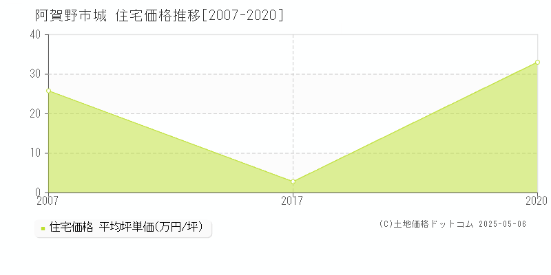 城(阿賀野市)の住宅価格推移グラフ(坪単価)[2007-2020年]