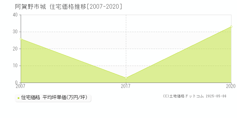 阿賀野市城の住宅価格推移グラフ 