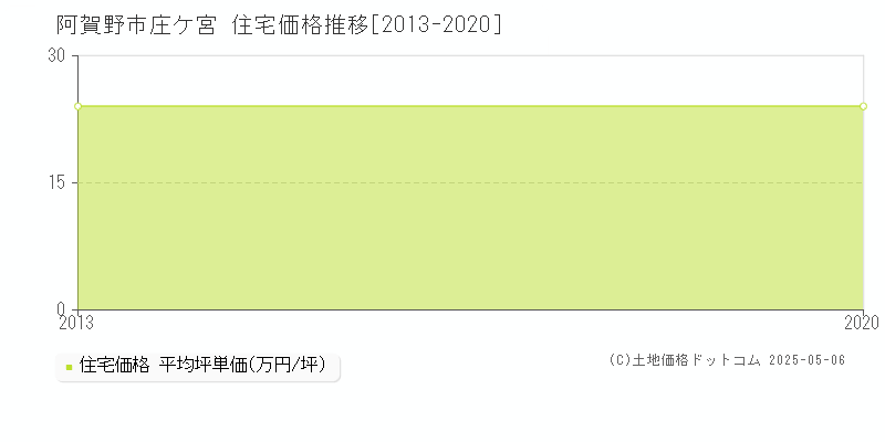 庄ケ宮(阿賀野市)の住宅価格推移グラフ(坪単価)[2013-2020年]