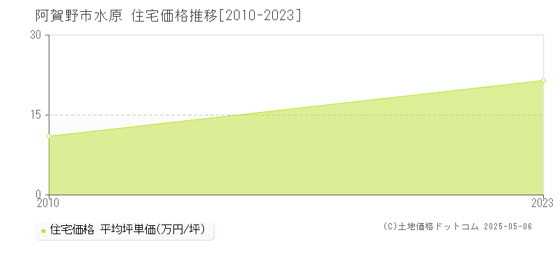 水原(阿賀野市)の住宅価格推移グラフ(坪単価)[2010-2023年]