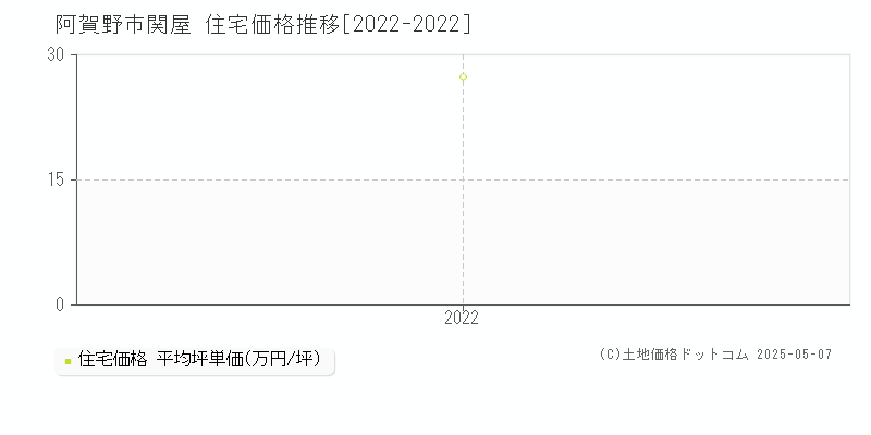 関屋(阿賀野市)の住宅価格推移グラフ(坪単価)[2022-2022年]