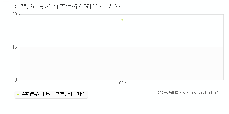 阿賀野市関屋の住宅価格推移グラフ 