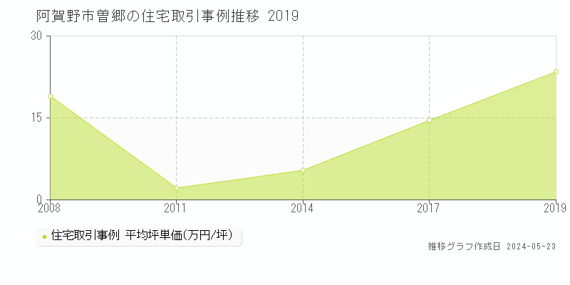 阿賀野市曽郷の住宅価格推移グラフ 