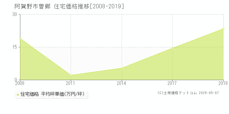 曽郷(阿賀野市)の住宅価格推移グラフ(坪単価)[2008-2019年]