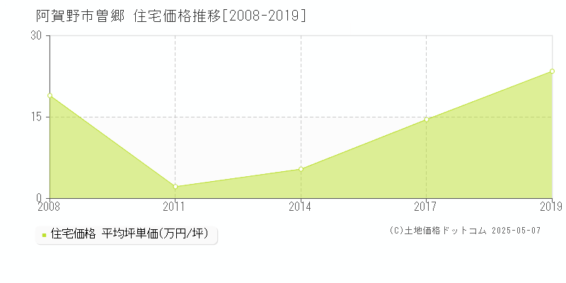 阿賀野市曽郷の住宅価格推移グラフ 