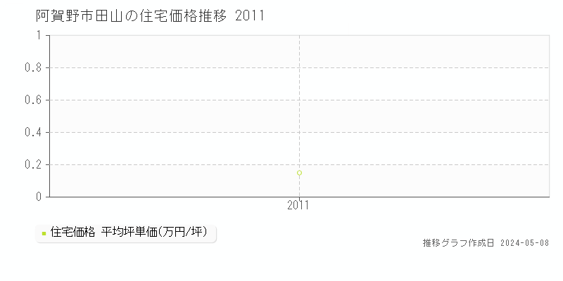 阿賀野市田山の住宅価格推移グラフ 