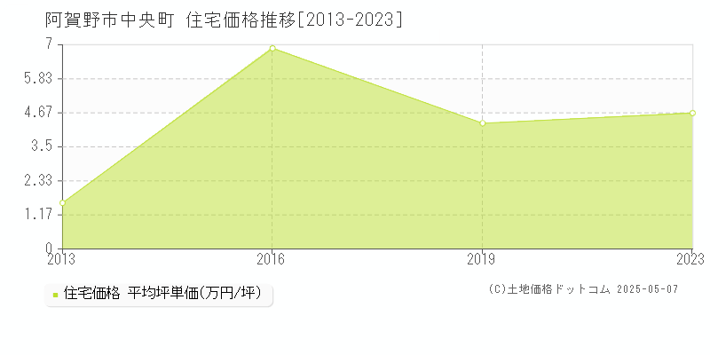 中央町(阿賀野市)の住宅価格推移グラフ(坪単価)[2013-2023年]