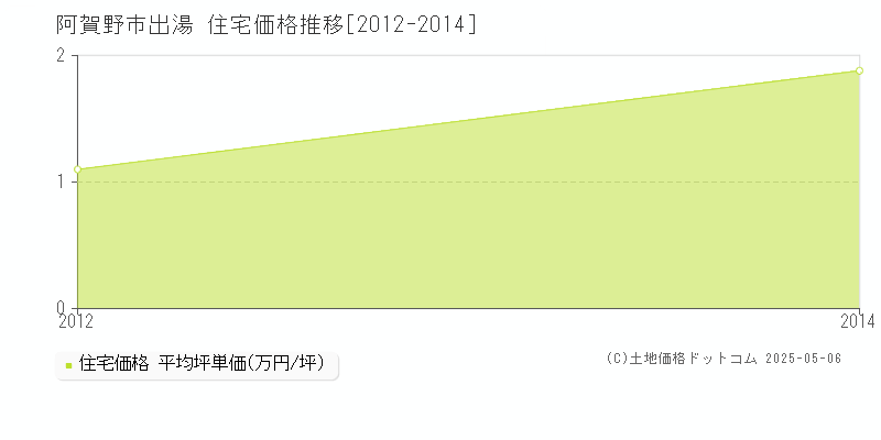 出湯(阿賀野市)の住宅価格推移グラフ(坪単価)[2012-2014年]