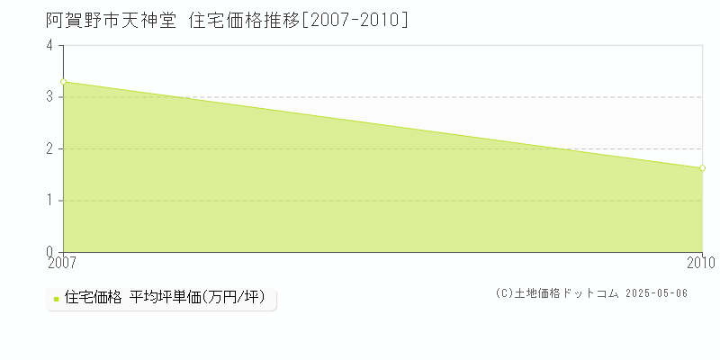 天神堂(阿賀野市)の住宅価格推移グラフ(坪単価)[2007-2010年]