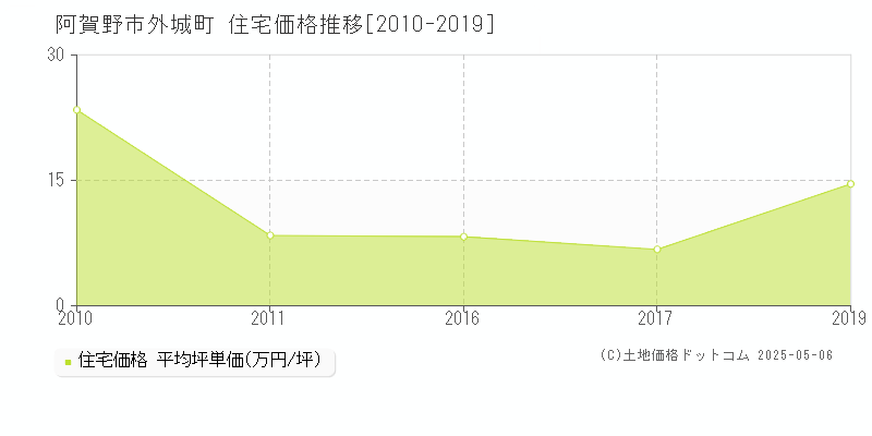 外城町(阿賀野市)の住宅価格推移グラフ(坪単価)[2010-2019年]