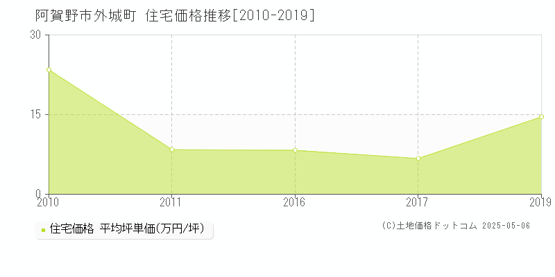 阿賀野市外城町の住宅価格推移グラフ 