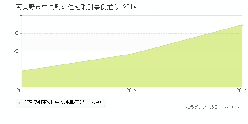 阿賀野市中島町の住宅価格推移グラフ 