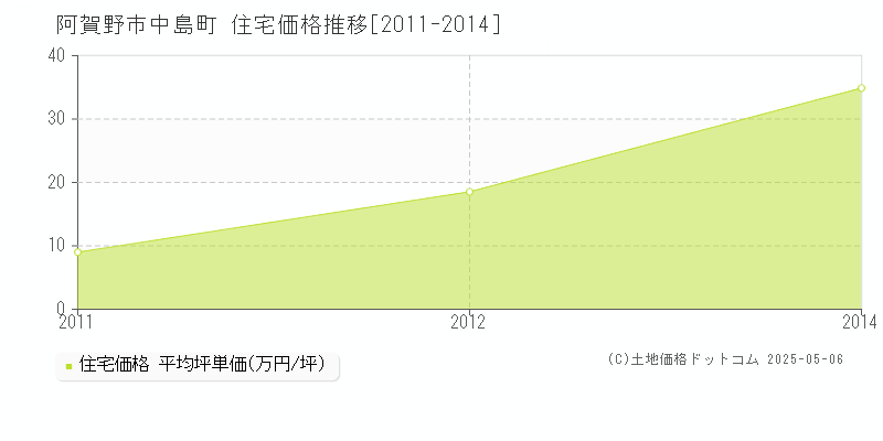 中島町(阿賀野市)の住宅価格推移グラフ(坪単価)[2011-2014年]