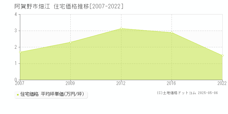 畑江(阿賀野市)の住宅価格推移グラフ(坪単価)[2007-2022年]