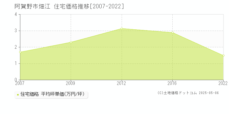 阿賀野市畑江の住宅価格推移グラフ 