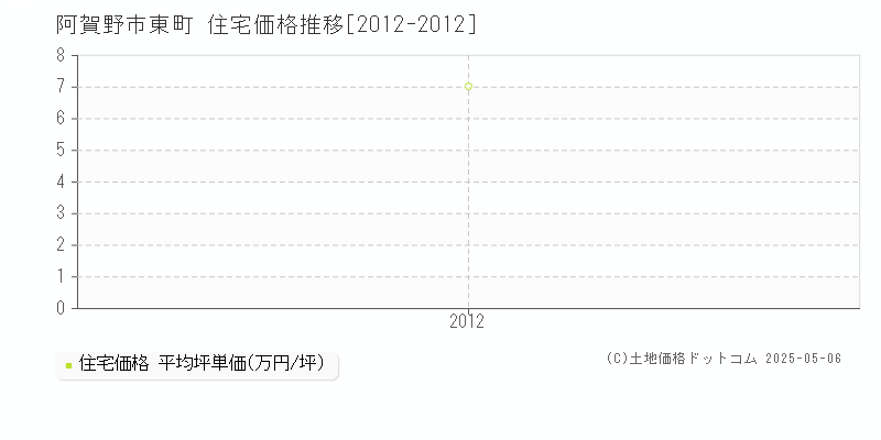 東町(阿賀野市)の住宅価格推移グラフ(坪単価)[2012-2012年]