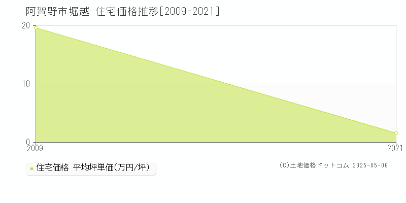 堀越(阿賀野市)の住宅価格推移グラフ(坪単価)[2009-2021年]