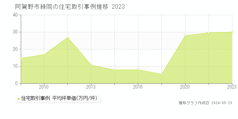 阿賀野市緑岡の住宅価格推移グラフ 
