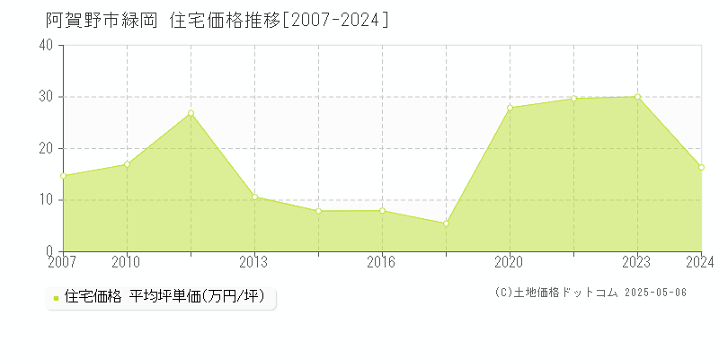 緑岡(阿賀野市)の住宅価格推移グラフ(坪単価)[2007-2024年]