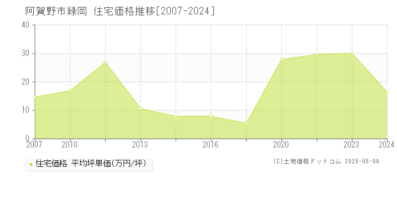 阿賀野市緑岡の住宅価格推移グラフ 