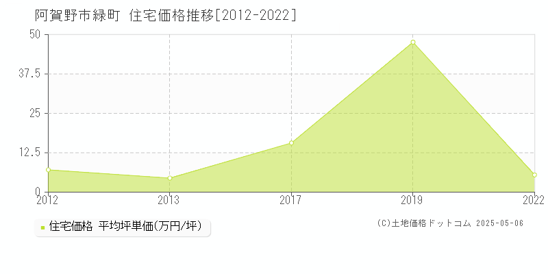 緑町(阿賀野市)の住宅価格推移グラフ(坪単価)[2012-2022年]