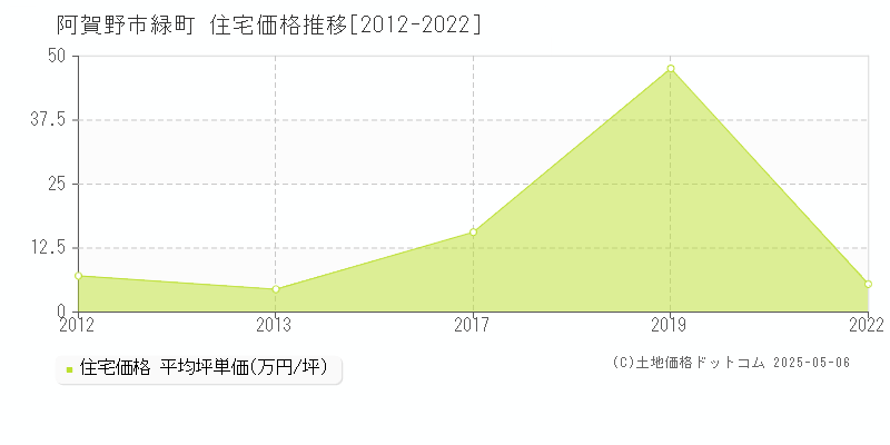 阿賀野市緑町の住宅価格推移グラフ 