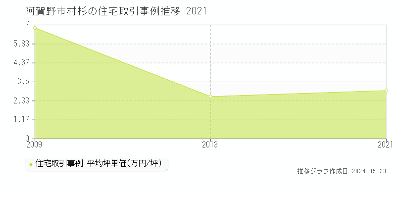 阿賀野市村杉の住宅価格推移グラフ 