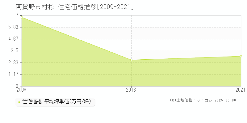 村杉(阿賀野市)の住宅価格推移グラフ(坪単価)[2009-2021年]