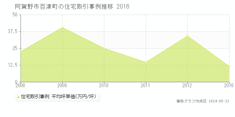 阿賀野市百津町の住宅価格推移グラフ 