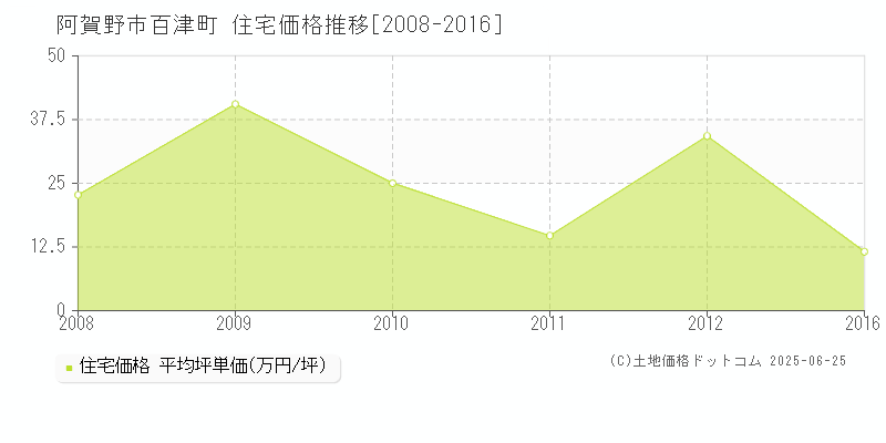 百津町(阿賀野市)の住宅価格推移グラフ(坪単価)[2008-2016年]