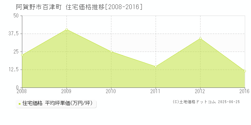 阿賀野市百津町の住宅価格推移グラフ 