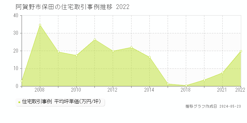 阿賀野市保田の住宅価格推移グラフ 