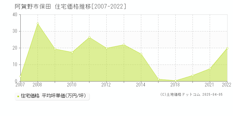 阿賀野市保田の住宅価格推移グラフ 