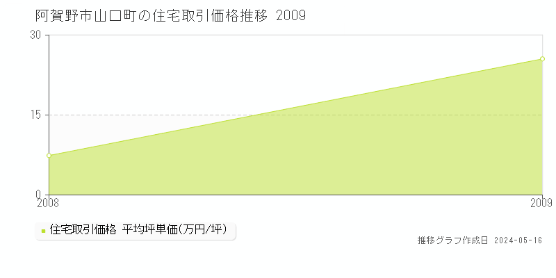 阿賀野市山口町の住宅価格推移グラフ 