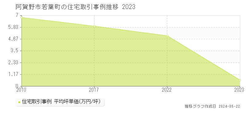 阿賀野市若葉町の住宅価格推移グラフ 